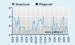 Vývoj odhadované cílové ceny a skutečné ceny titulu