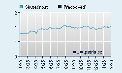 Vývoj odhadované cílové ceny a skutečné ceny titulu