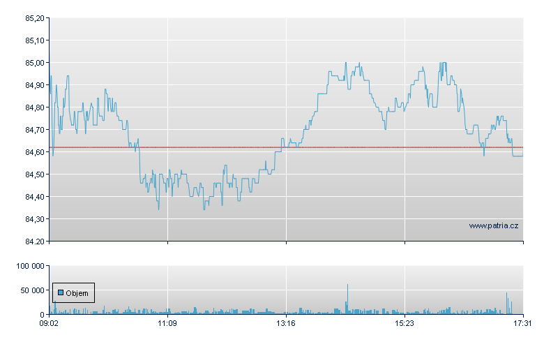 SGS Rg - Swiss Exchange