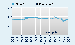 Vývoj odhadované cílové ceny a skutečné ceny titulu