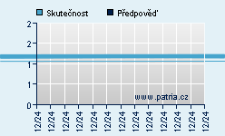 Vývoj odhadované cílové ceny a skutečné ceny titulu