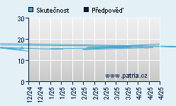 Vývoj odhadované cílové ceny a skutečné ceny titulu