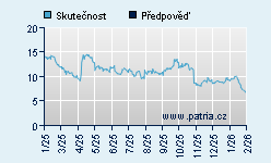 Vývoj odhadované cílové ceny a skutečné ceny titulu