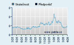 Vývoj odhadované cílové ceny a skutečné ceny titulu