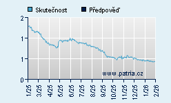 Vývoj odhadované cílové ceny a skutečné ceny titulu