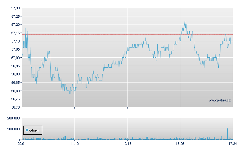 NN Group - Amsterdam Stock Exchange