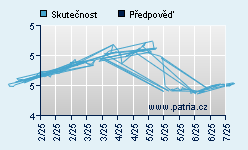 Vývoj odhadované cílové ceny a skutečné ceny titulu