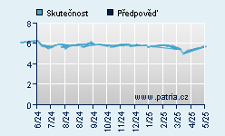 Vývoj odhadované cílové ceny a skutečné ceny titulu