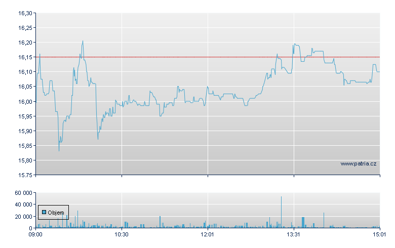 Aixtron AG - Xetra