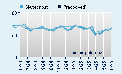 Vývoj odhadované cílové ceny a skutečné ceny titulu
