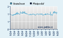 Vývoj odhadované cílové ceny a skutečné ceny titulu