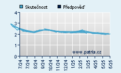 Vývoj odhadované cílové ceny a skutečné ceny titulu