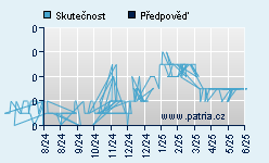 Vývoj odhadované cílové ceny a skutečné ceny titulu