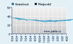 Vývoj odhadované cílové ceny a skutečné ceny titulu