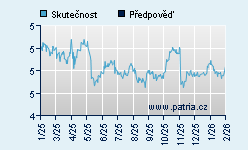 Vývoj odhadované cílové ceny a skutečné ceny titulu