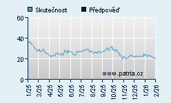 Vývoj odhadované cílové ceny a skutečné ceny titulu