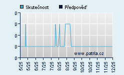 Vývoj odhadované cílové ceny a skutečné ceny titulu