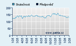 Vývoj odhadované cílové ceny a skutečné ceny titulu