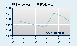 Vývoj odhadované cílové ceny a skutečné ceny titulu