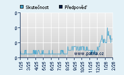 Vývoj odhadované cílové ceny a skutečné ceny titulu