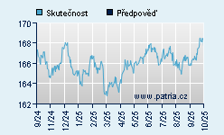 Vývoj odhadované cílové ceny a skutečné ceny titulu