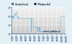 Vývoj odhadované cílové ceny a skutečné ceny titulu