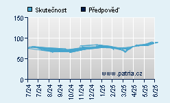 Vývoj odhadované cílové ceny a skutečné ceny titulu