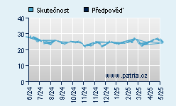 Vývoj odhadované cílové ceny a skutečné ceny titulu