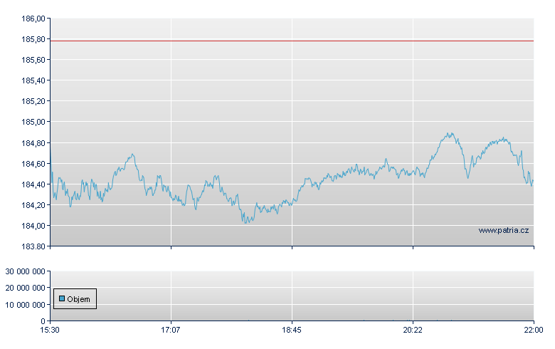 Invesc S&P500 Equal - NY Consolidated