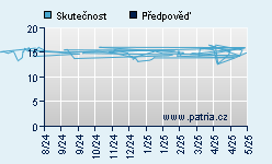 Vývoj odhadované cílové ceny a skutečné ceny titulu