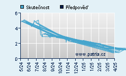 Vývoj odhadované cílové ceny a skutečné ceny titulu