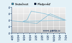 Vývoj odhadované cílové ceny a skutečné ceny titulu