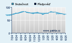 Vývoj odhadované cílové ceny a skutečné ceny titulu