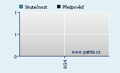 Vývoj odhadované cílové ceny a skutečné ceny titulu