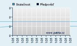 Vývoj odhadované cílové ceny a skutečné ceny titulu