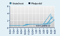Vývoj odhadované cílové ceny a skutečné ceny titulu