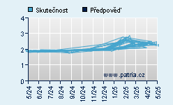 Vývoj odhadované cílové ceny a skutečné ceny titulu