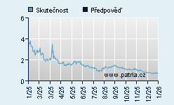 Vývoj odhadované cílové ceny a skutečné ceny titulu
