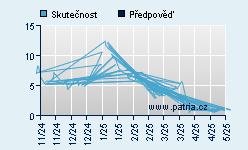 Vývoj odhadované cílové ceny a skutečné ceny titulu