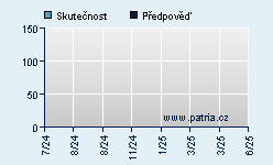 Vývoj odhadované cílové ceny a skutečné ceny titulu