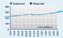 Vývoj odhadované cílové ceny a skutečné ceny titulu