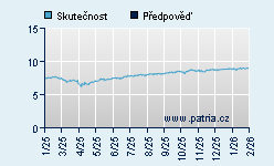 Vývoj odhadované cílové ceny a skutečné ceny titulu
