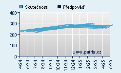 Vývoj odhadované cílové ceny a skutečné ceny titulu