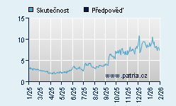Vývoj odhadované cílové ceny a skutečné ceny titulu