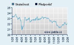 Vývoj odhadované cílové ceny a skutečné ceny titulu
