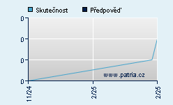 Vývoj odhadované cílové ceny a skutečné ceny titulu