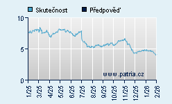 Vývoj odhadované cílové ceny a skutečné ceny titulu