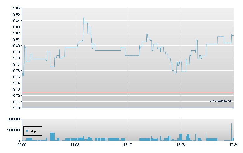 ISHARES FTSE 250 - London