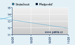 Vývoj odhadované cílové ceny a skutečné ceny titulu