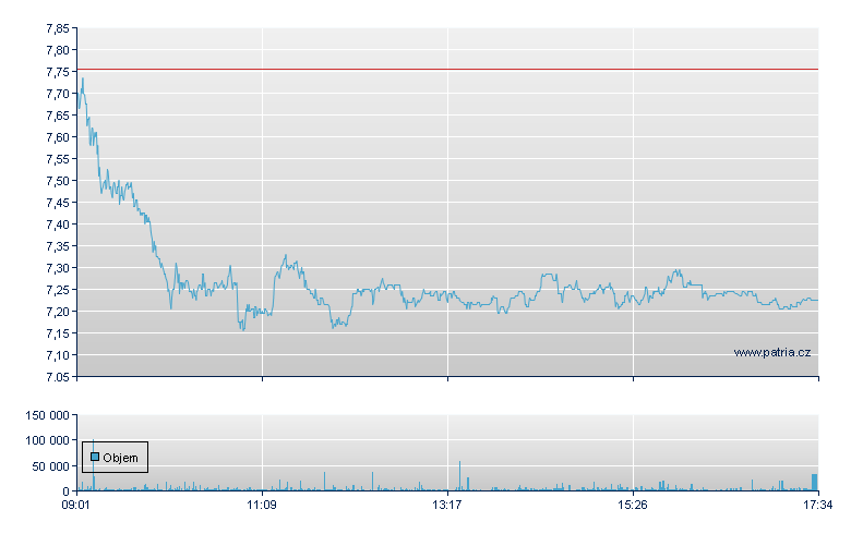 BAM Groep NV - Amsterdam Stock Exchange